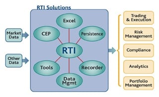 Software diagram of of RTI low-latency infrastructure.