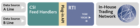 RTI and CSI offer a standardized market-data platform with superior performance.