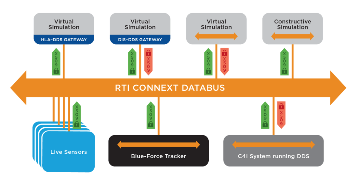 Malware ai dds. HLA RTI fom Editor.