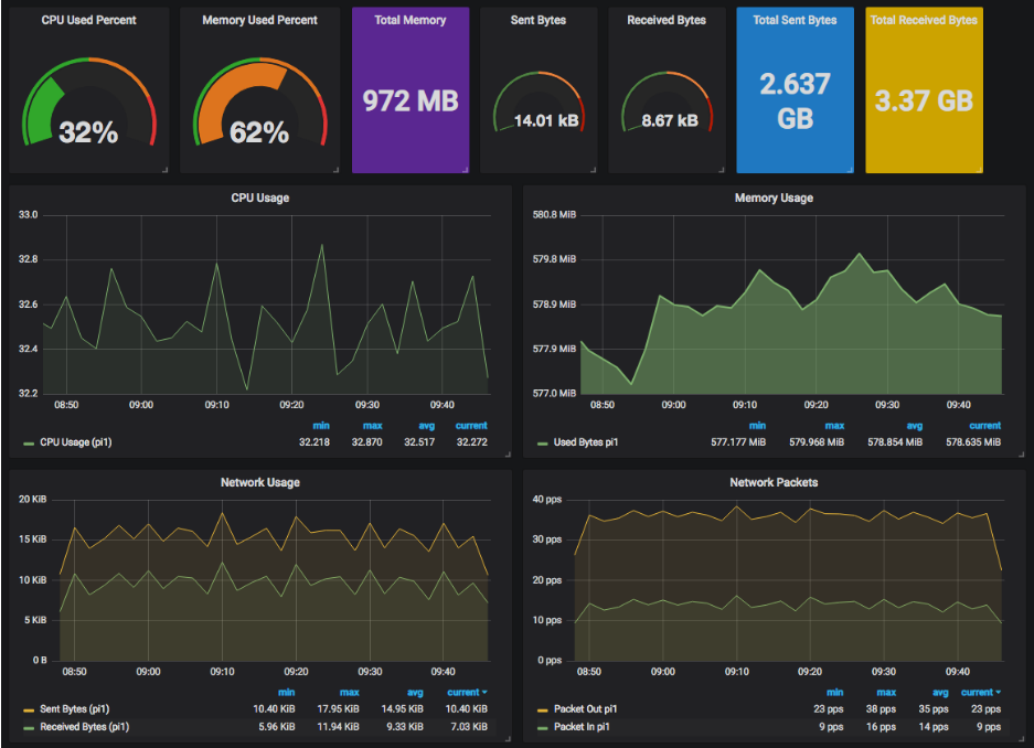 Grafana examples. Графана дашборды. Grafana графики. Grafana мониторинг. Система Grafana.