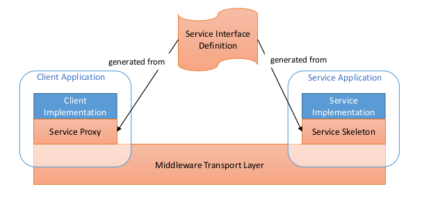 Integrating DDS Into the AUTOSAR Adaptive Platform