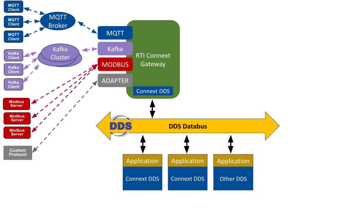 Connext Gateway | RTI Labs