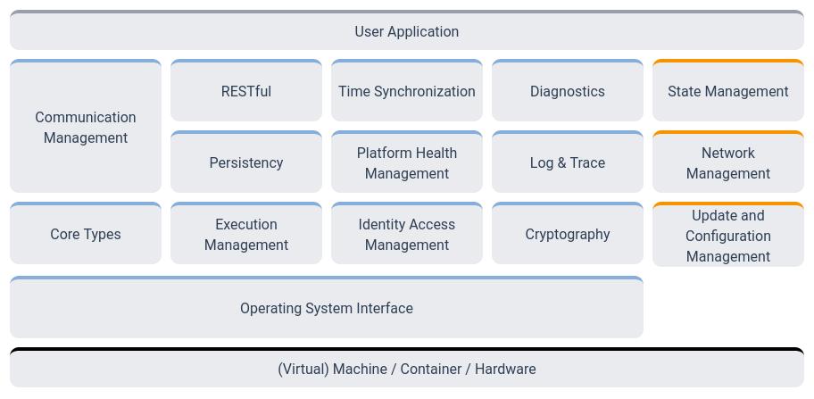 Integrating DDS Into The AUTOSAR Adaptive Platform